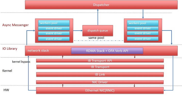 ceph async messenger